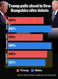 A New Hampshire poll taken post-debate shows Donald Trump ahead of Joe Biden for the first time in the last year
