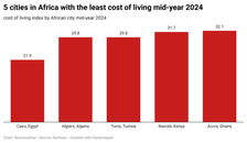5 cities in Africa with the lowest cost of living in mid-2024
