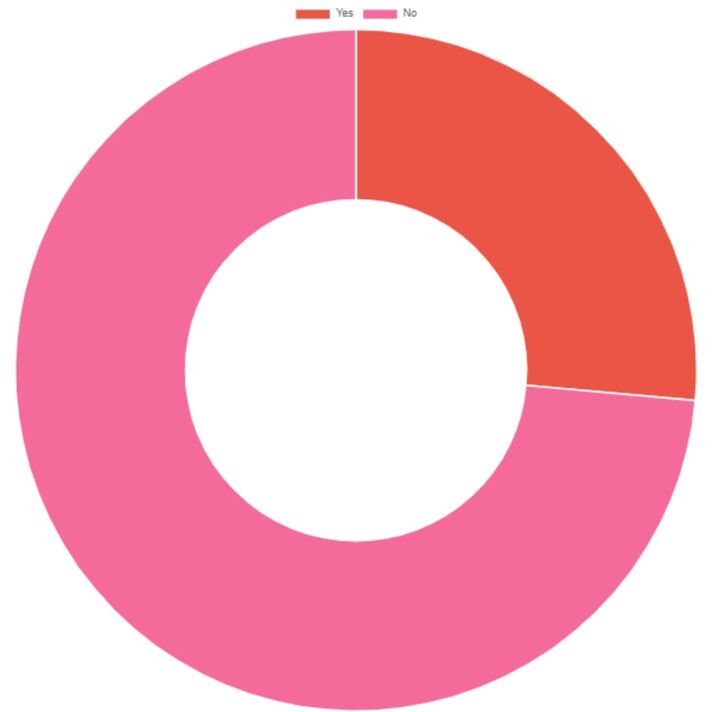 Doughnut chart showing results of poll