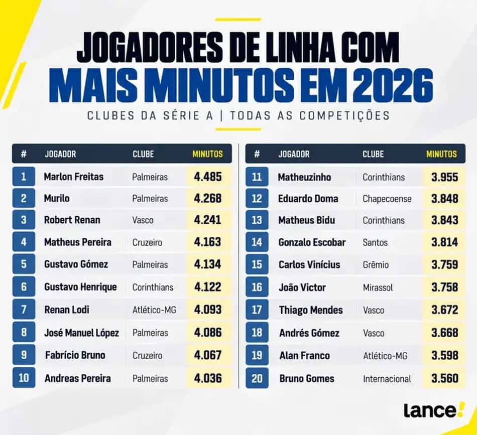Ranking de jogadores de linha com mais minutos em 2026: Marlon Freitas (Palmeiras) 4.485; Murilo (Palmeiras) 4.268.