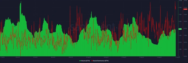 ETH volume and social dominance