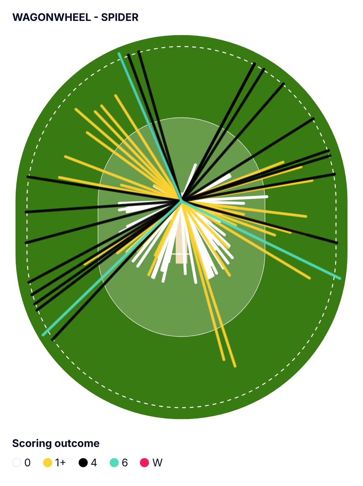 Wagonwheel of South Africa's scoring against Australia in first session