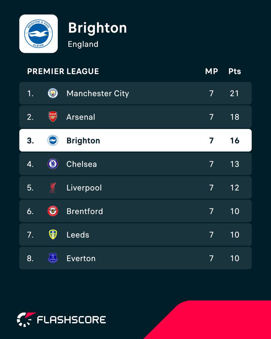 Brighton sit third in the Premier League