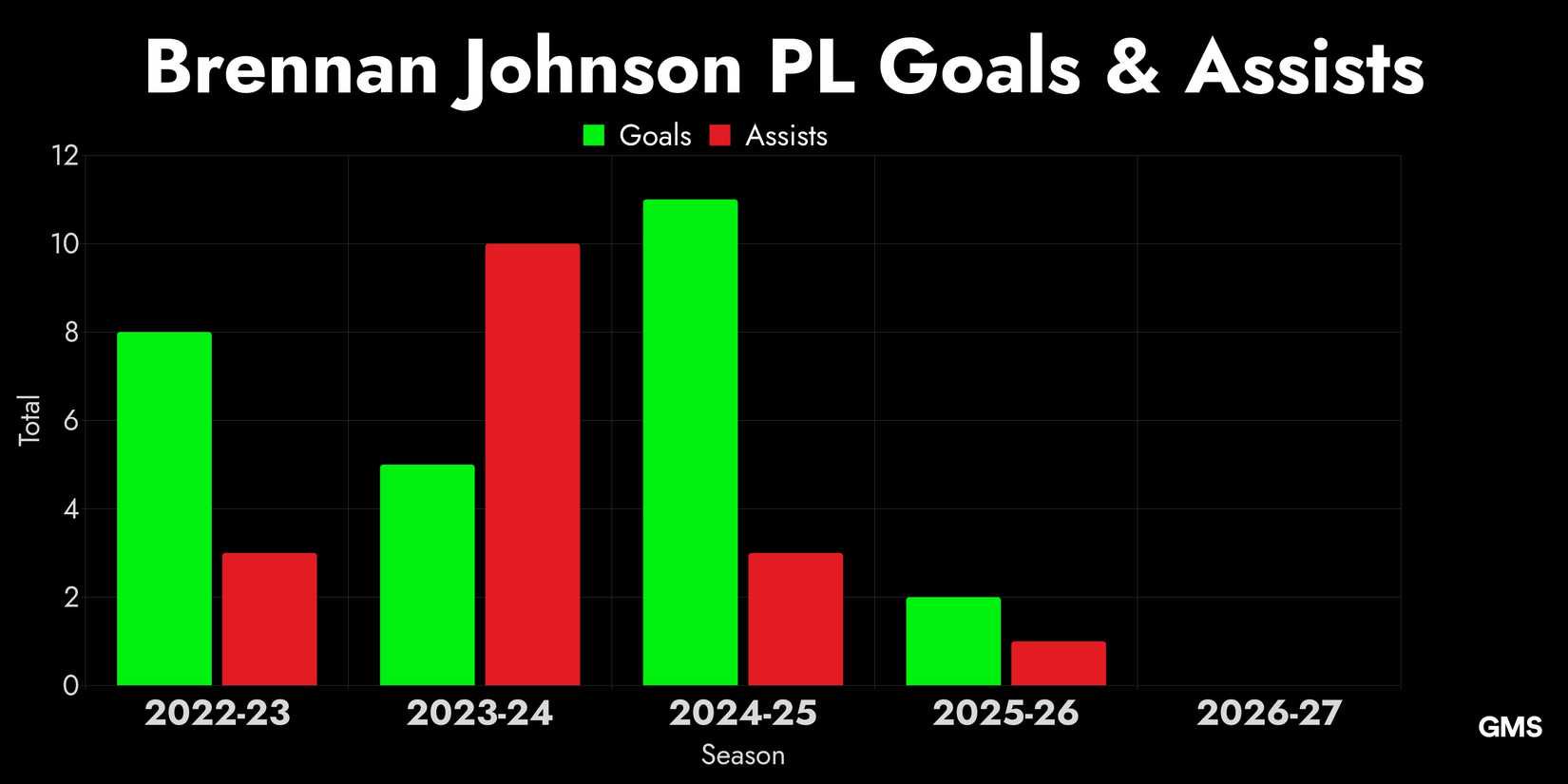 A Bar Chart Depicting Brennan Johnson PL Goals & Assists Including 2022-23, 2023-24, 2024-25, 2025-26 and 2026-27