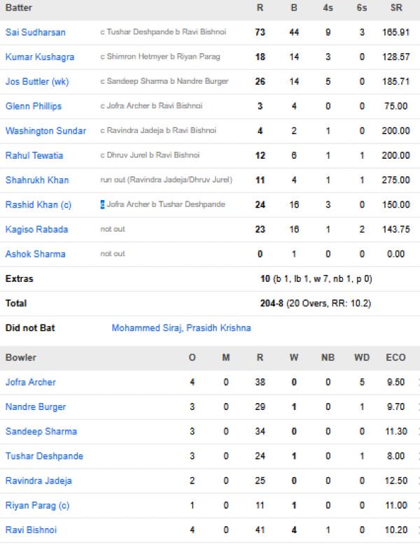 Gujarat-Titans-chasing-scorecard-vs-Rajasthan-Royals-match-scorecard-match-9-Ahmedabad.