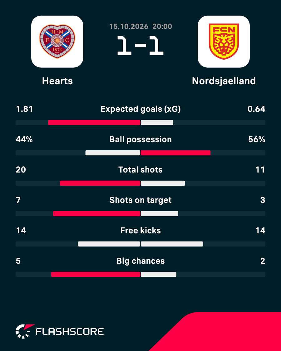 Match stats