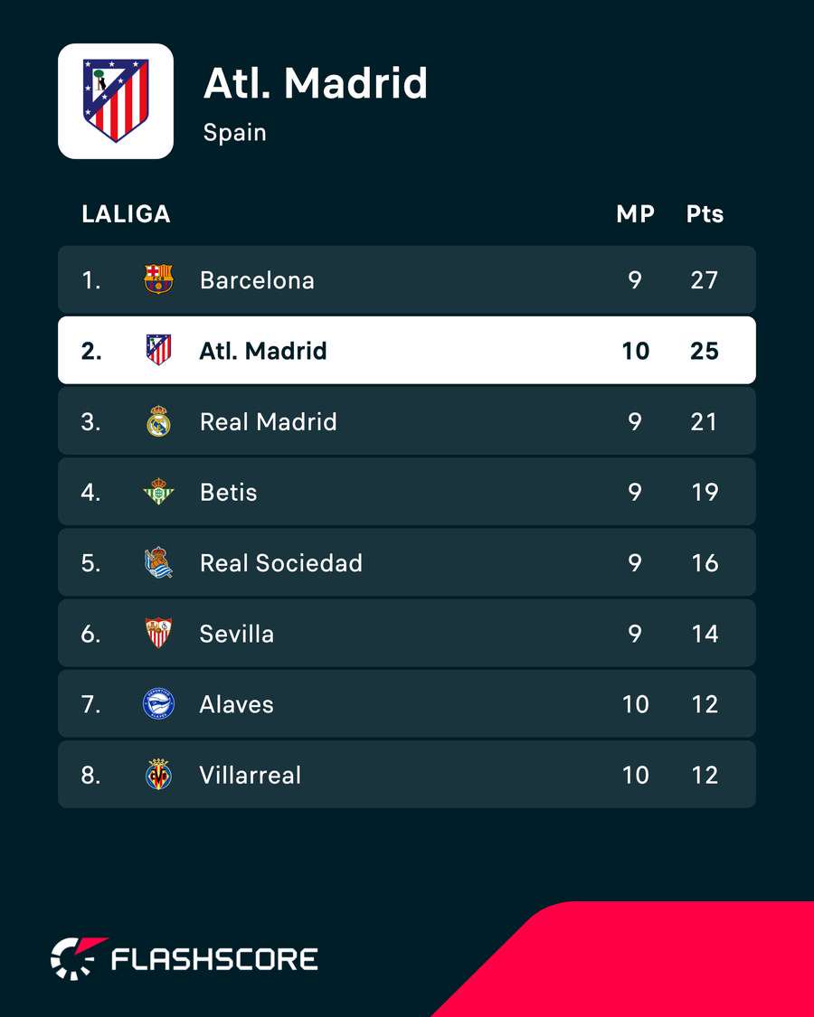 The top of LaLiga after the match