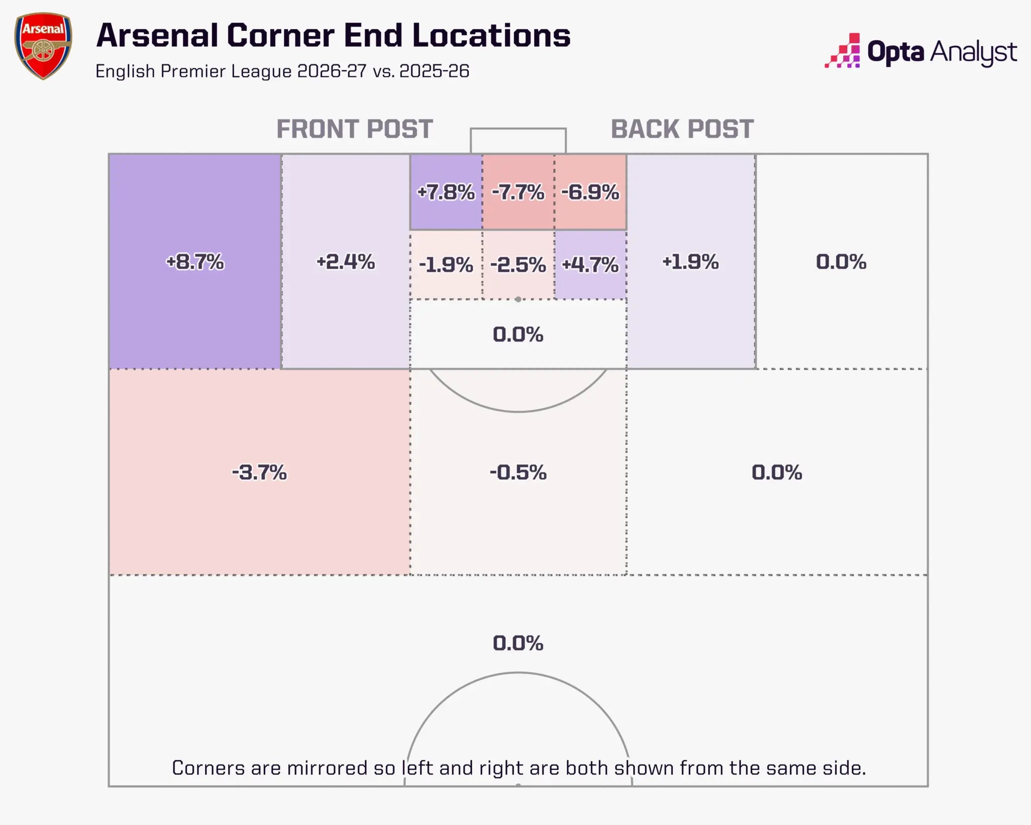 Arsenal corner comparison - 2025-26 vs 2026-27