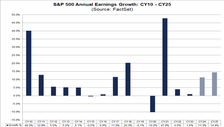S&P 500 earnings growth history