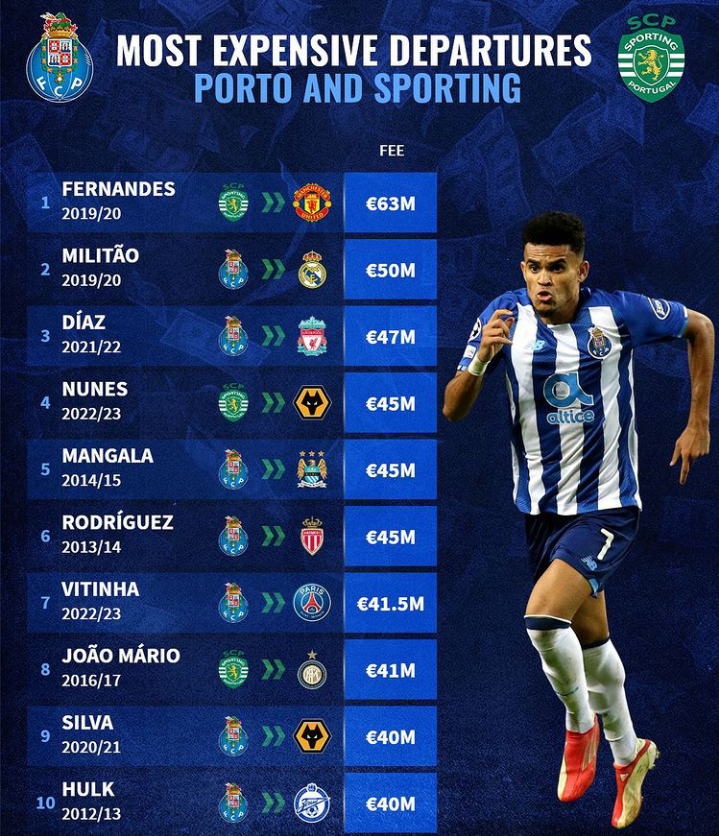 top-10-most-expensive-departures-from-porto-and-sporting-lisbon-in-football-history-chezaspin