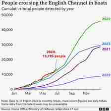 Graph: People crossing the English Channel in small boats
