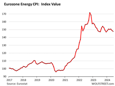 Eurozone energy CPI