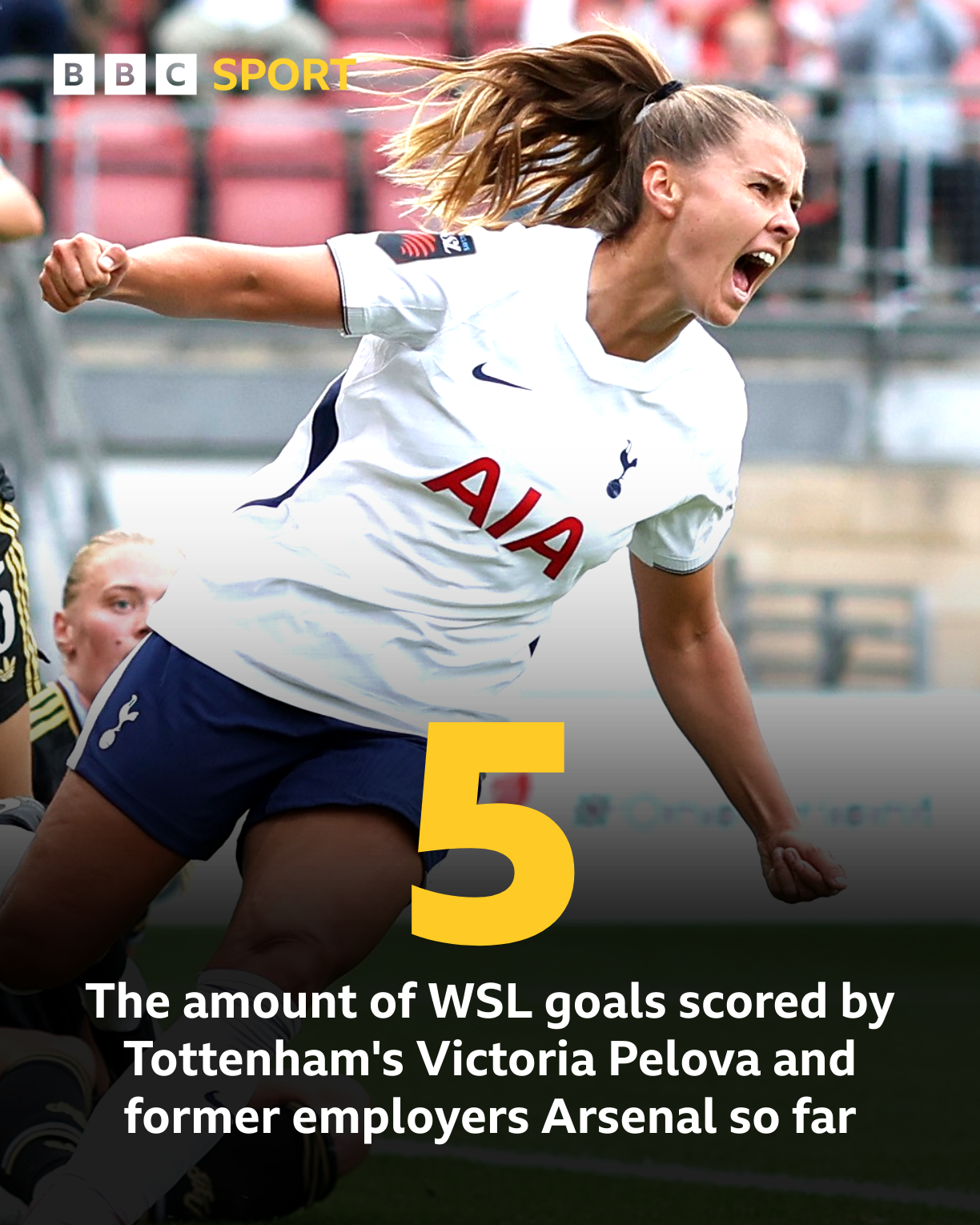 Graphic with picture of Victoria Pelova celebrating and reading -
5: The amount of WSL goals scored by Tottenham's Victoria Pelova and former employers Arsenal so far
