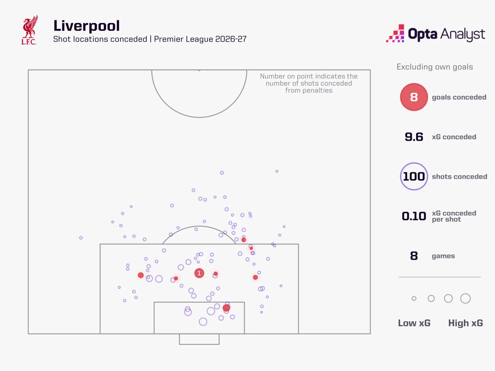 Liverpool xG against PL 2026-27 after 8 games