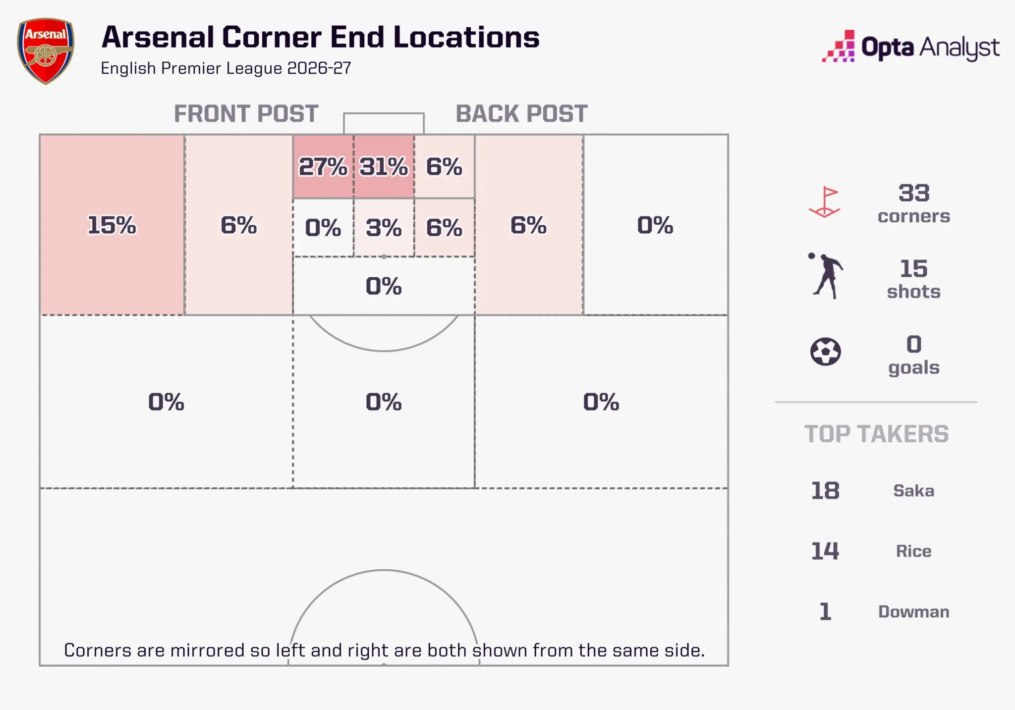 Arsenal corner end locations 2026-27
