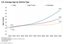 Average Car Age