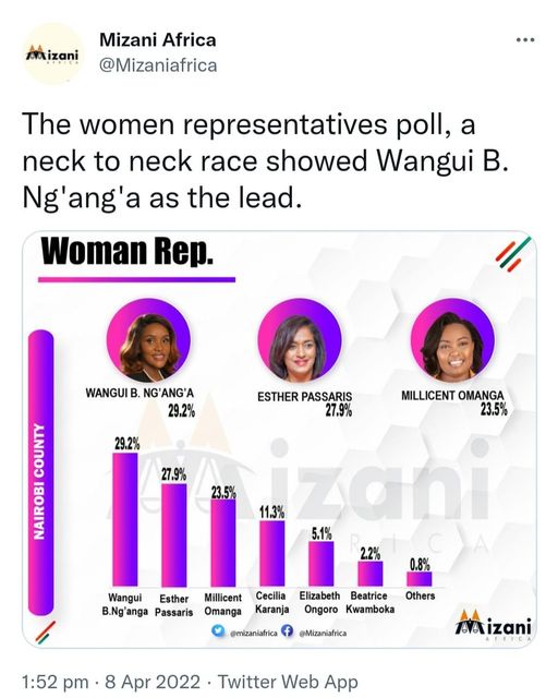 May be an image of 3 people and text that says 'Axizani Mizani Africa @Mizaniafrica The women representatives poll, a neck to neck race showed Wangui B. Ng'ang'a as the lead. Woman Rep. ESTHER PASSARIS 27.9% 29.2% WANGUI B. NG'ANG'A 29.2% VAIROB LSSN AUNTINT MILLICENT OMANGA 23.5% 27.9% 23.5% 11.3% 5.1% 2.2% Wangui Esther Millicent B.Ng' anga Passaris Omanga Cecilia Elizabeth Beatrice Karanja Ongoro Kwamboka Others @mizaniafrica @Mizaniafrica 1:52 pm. 8 Apr 2022 Twitter Web App wizani'