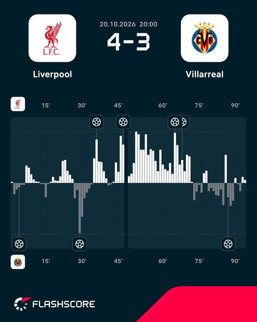 Liverpool vs Villarreal - Momentum shift