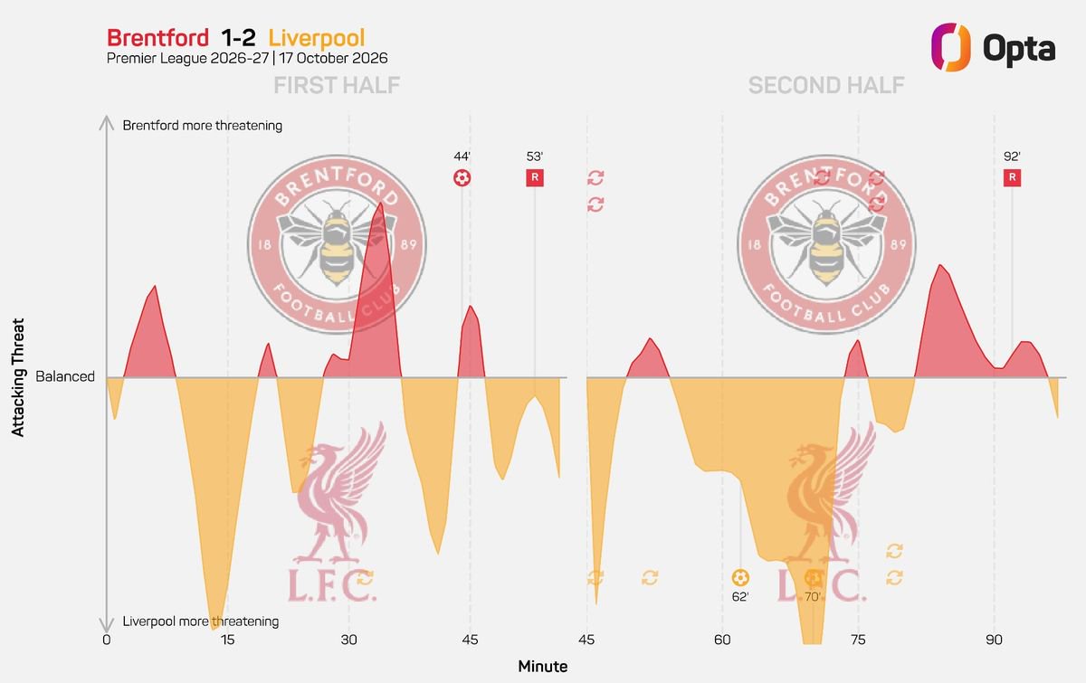 Opta momentum graphic: the red card and Liverpool's changes saw them take control of the game in the second half, but Brentford posed a significant threat prior to scoring the opening goal