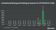 Institutional Ownership by Quarter for Capital Group Core Balanced ETF (NYSEARCA:CGBL)