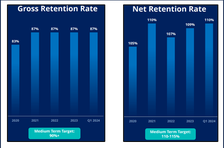 Avepoint gross and net retention rates