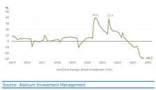 Chart 4: China foreign direct investment (y-o-y)