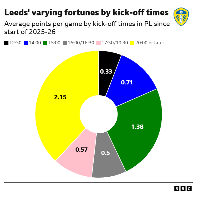 Graphic showing what points per game Leeds United have averaged by various kick-off times in the Premier League since the start of 2025-26 