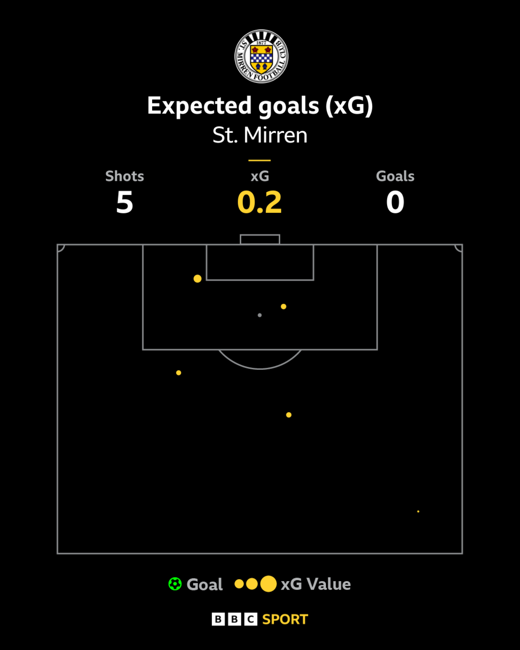 St Mirren expected goals