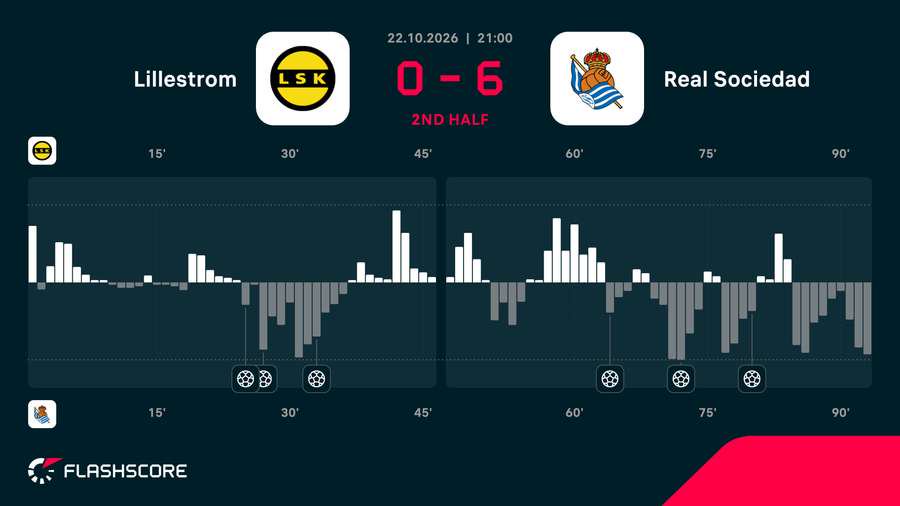 Lillestrom - Real Sociedad match momentum