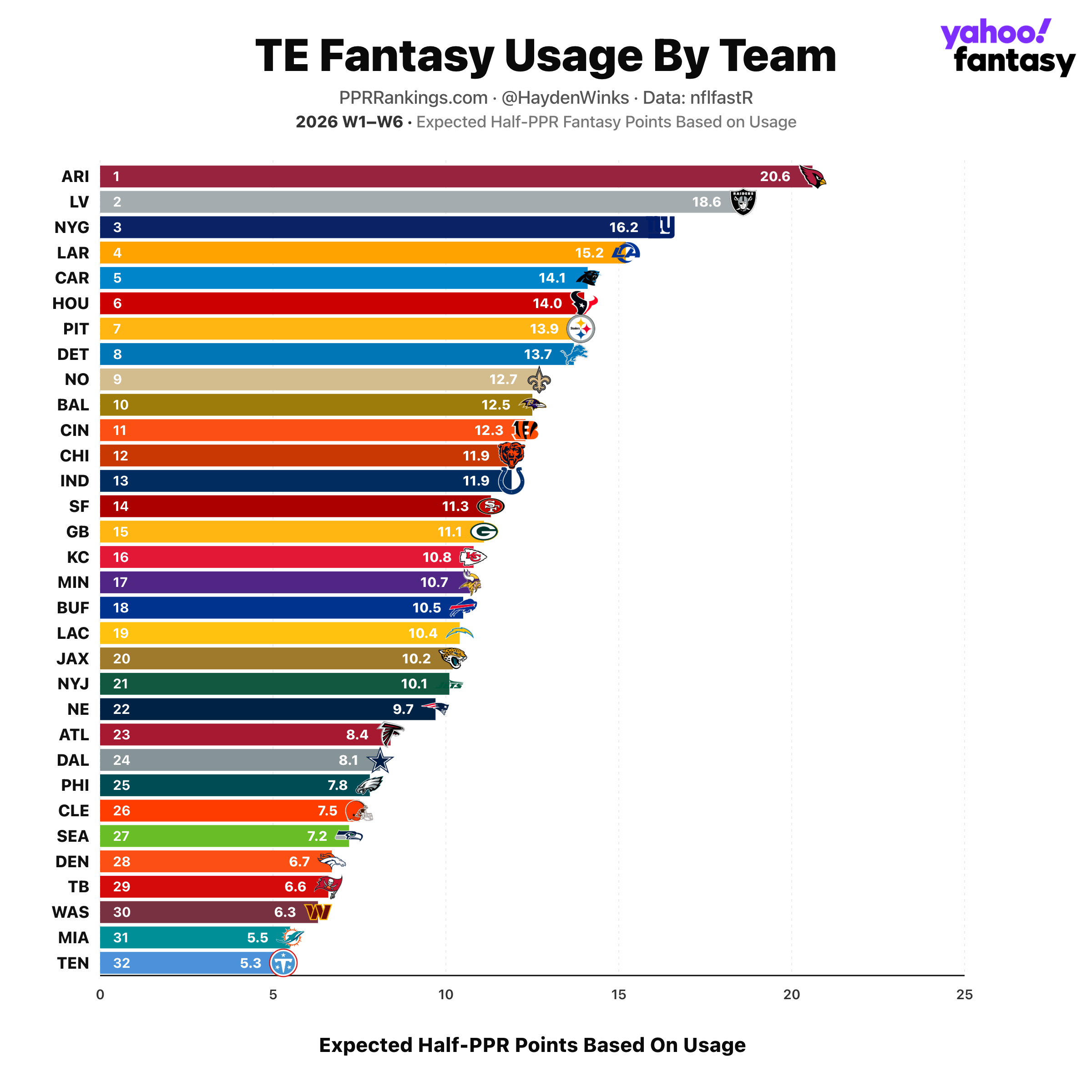 Here's a look at TE fantasy usage by team in 2026. 