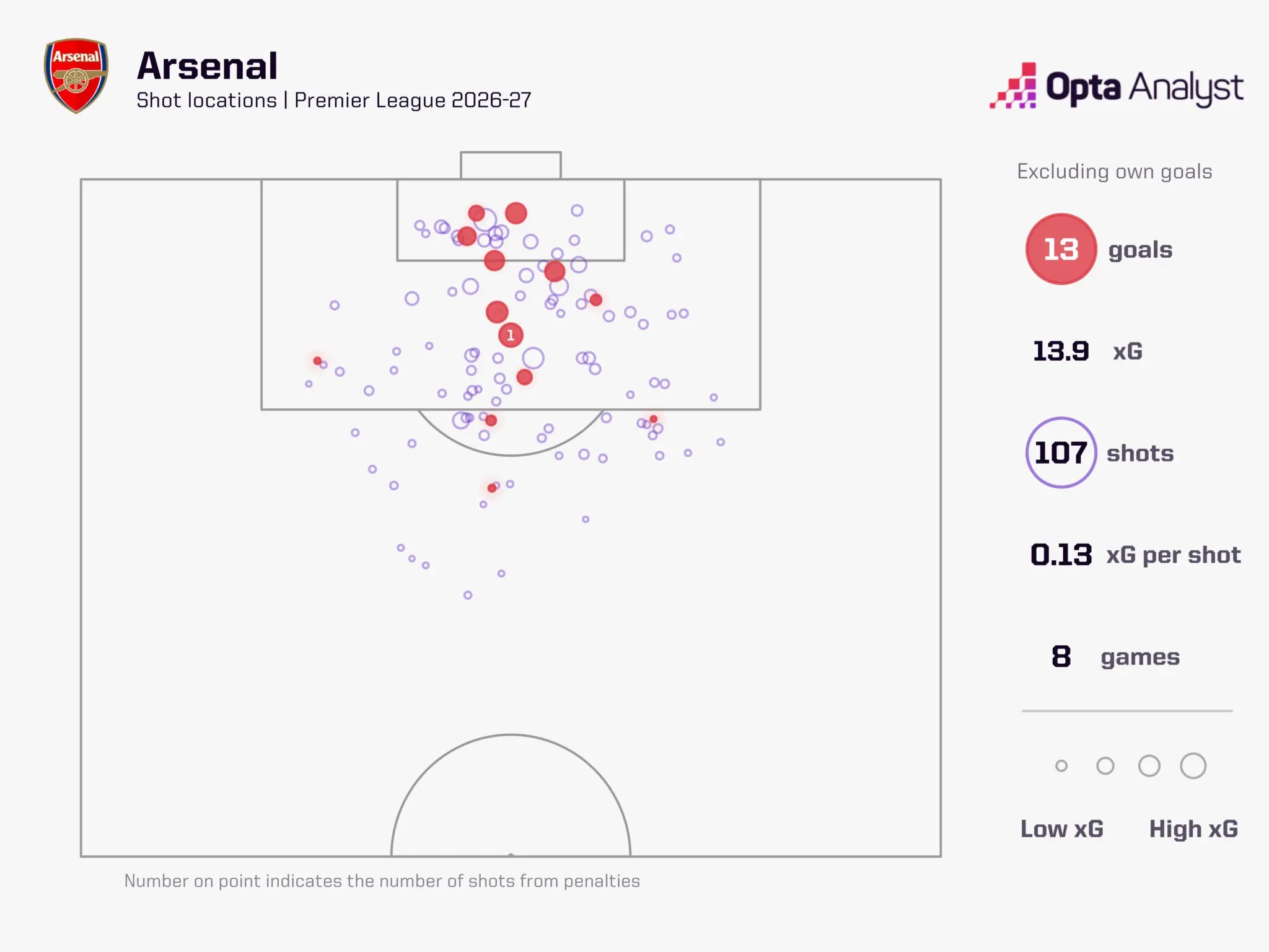 Arsenal xG PL 2026-27 after 8 games