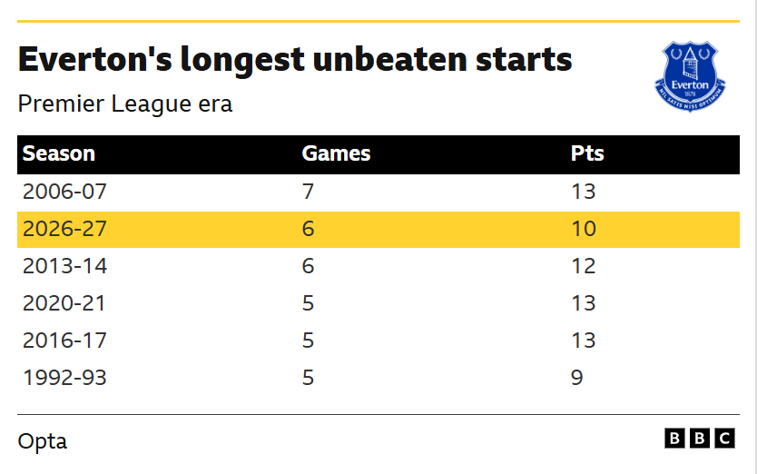 A table of data showing Everton's longest unbeaten runs from the start of a Premier League season