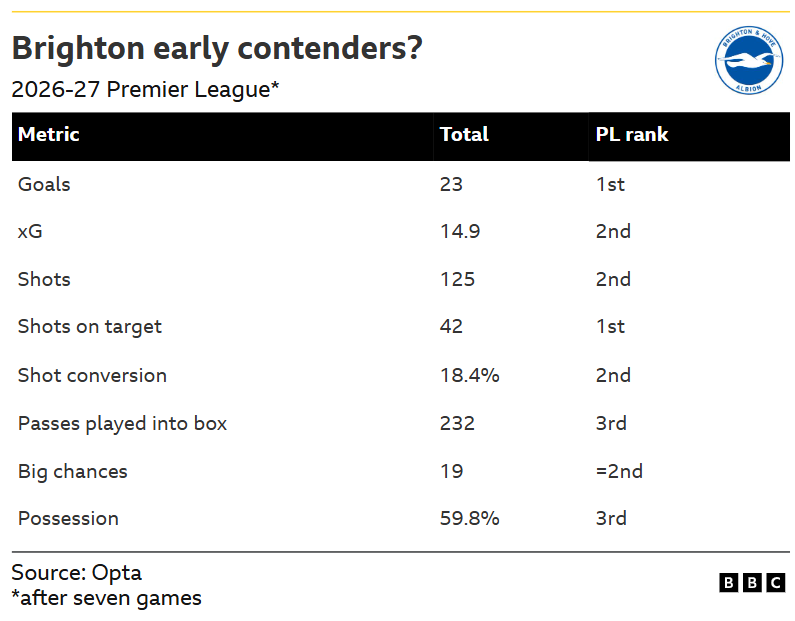 Brighton early contenders?
2026-27 Premier League*
Metric                                               Total         PL rank
Goals                                                   23              1st
XG                                                       14.9           2nd
Shots                                                  125            2nd
Shots on target                                 42             1st
Shot conversion                              18.4%       2nd
Passes played into box                    232          3rd
Big chances                                         19         =2nd
Possession                                         59.8%      3rd
