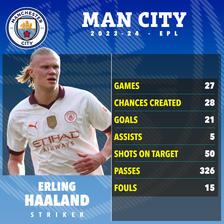 Haaland is currently leading the Premier League Golden Boot race