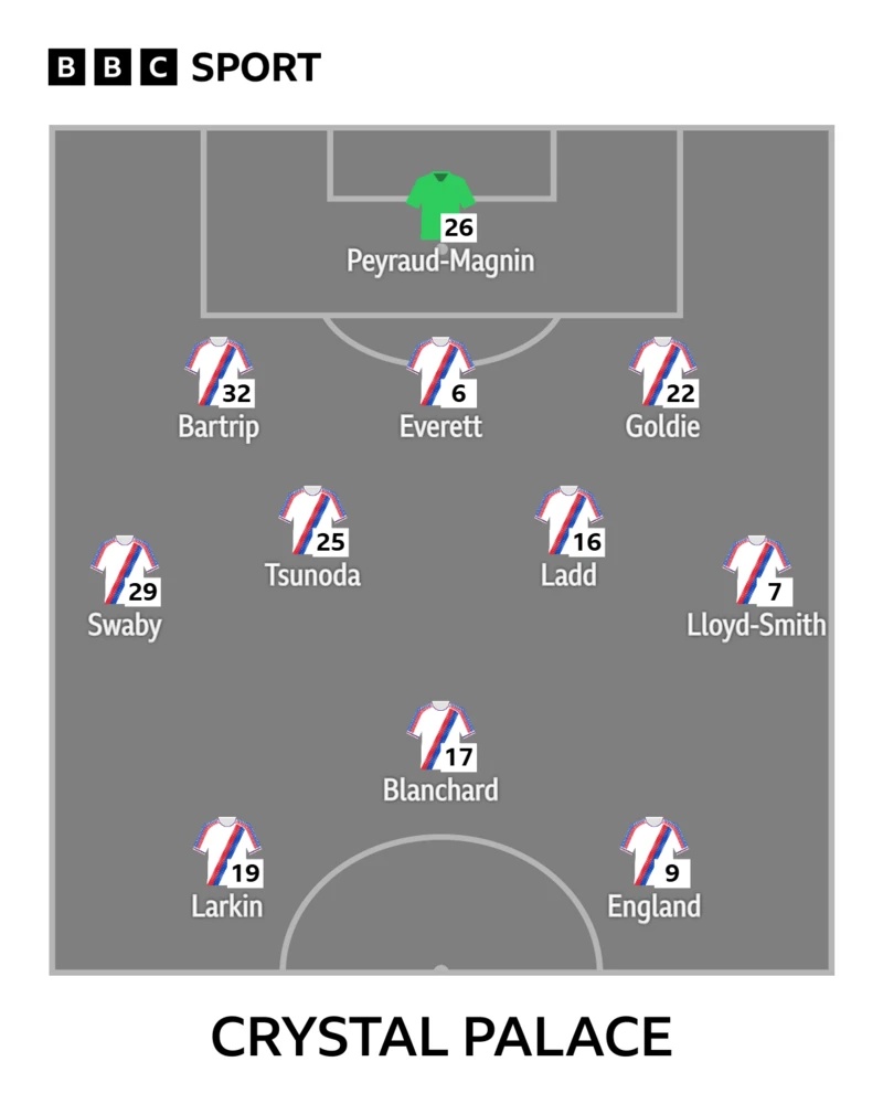 Crystal Palace XI graphic in a 3-4-3 formation with white shirt icons with blue/red sash