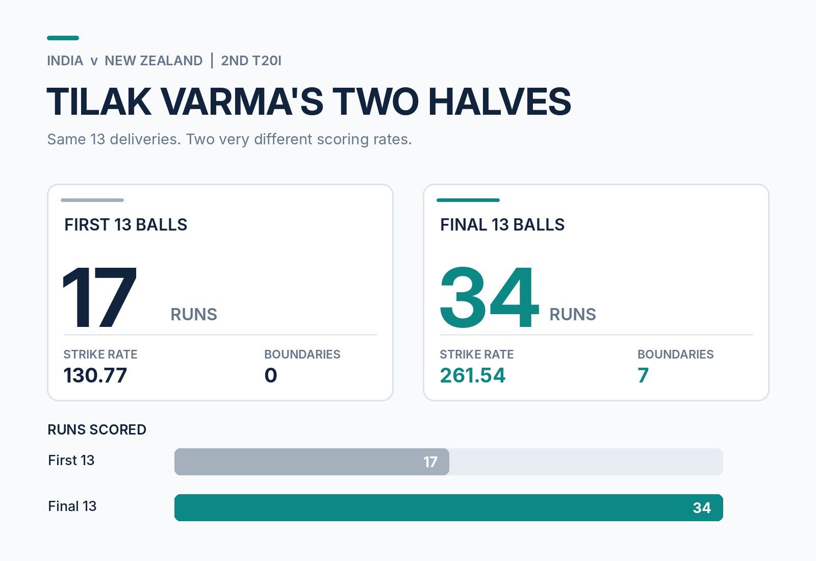 The tale of Tilak Varma's knock. (HT Digital)