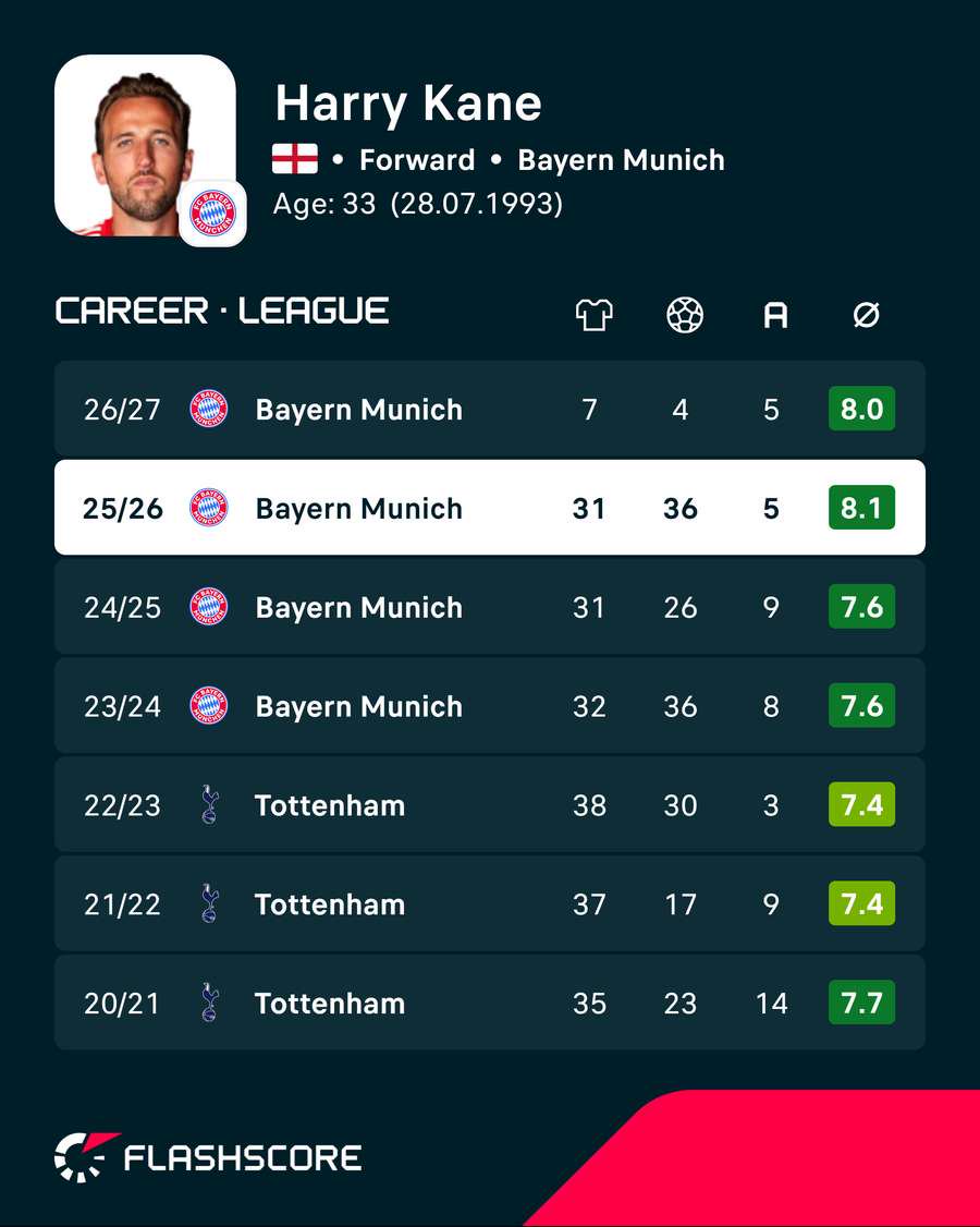 Kane's career stats