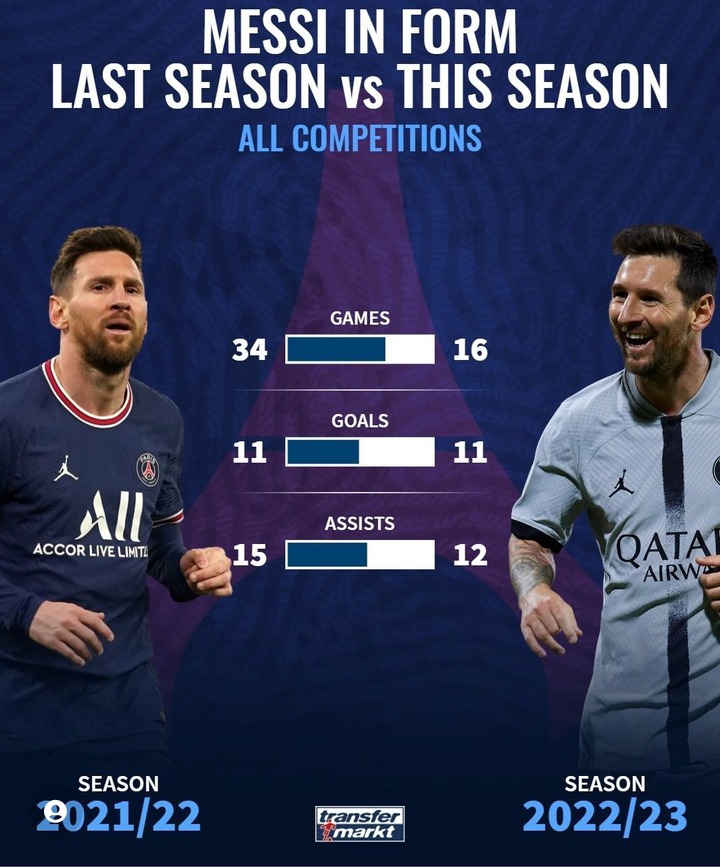 Lionel Messi's Statistics In The 2021/22 And 2022/23 Season Across All