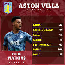 Ollie Watkins is enjoying a prolific season up front for Aston Villa