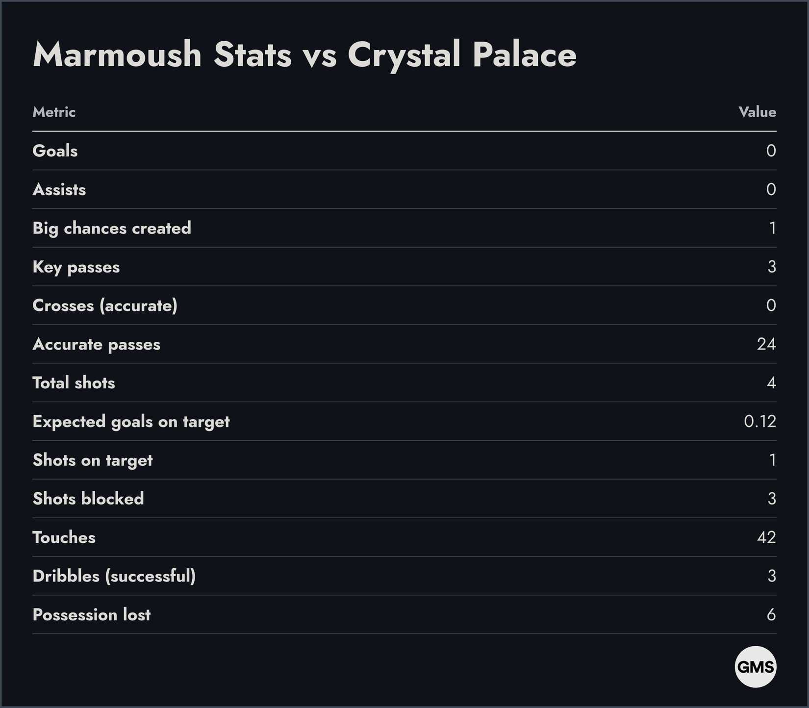 A Data Table Depicting Marmoush Stats vs Crystal Palace Including Goals, Assists, Big chances created, Key passes,