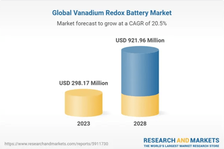 ResearchAndMarkets forecasts the global VRFB market to grow from US$298m in 2023 to US$921m in 2028, at a CAGR of 20.5%
