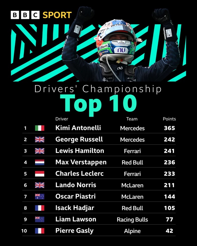 Drivers' top 10