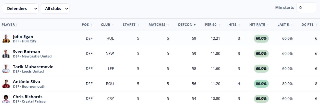 FPL Gameweeks 1-5