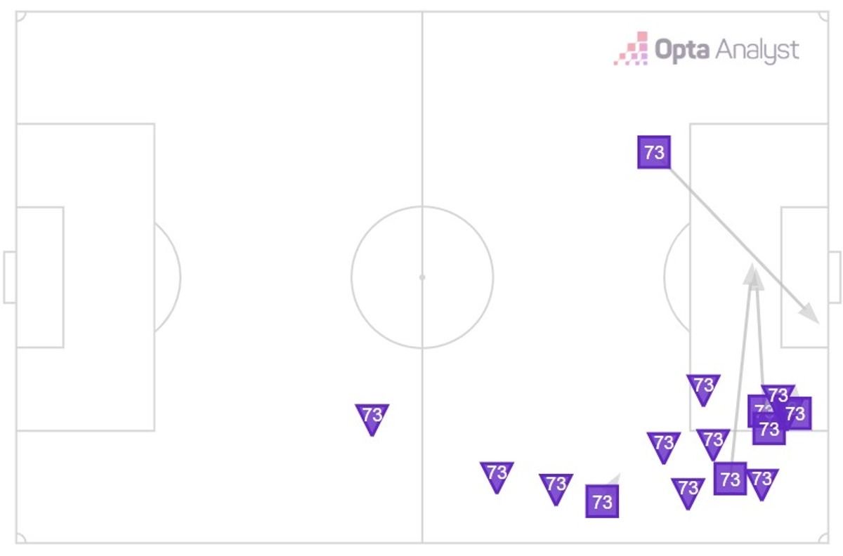 All of Rio Ngumoha's attempted dribbles and crosses against Villarreal (Opta)