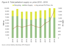 Palladium supply is price-inelastic