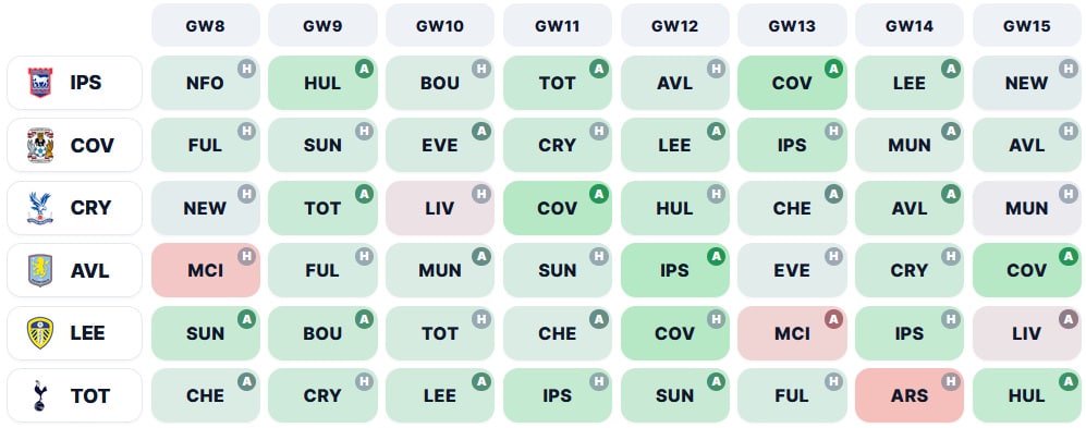 FPL Gameweek 8 Wildcard best team + pros/cons of using