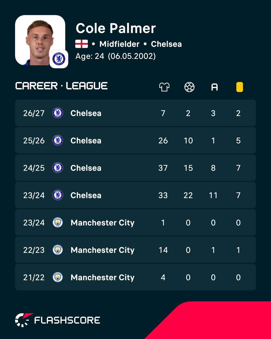 Cole Palmer's record in the Premier League