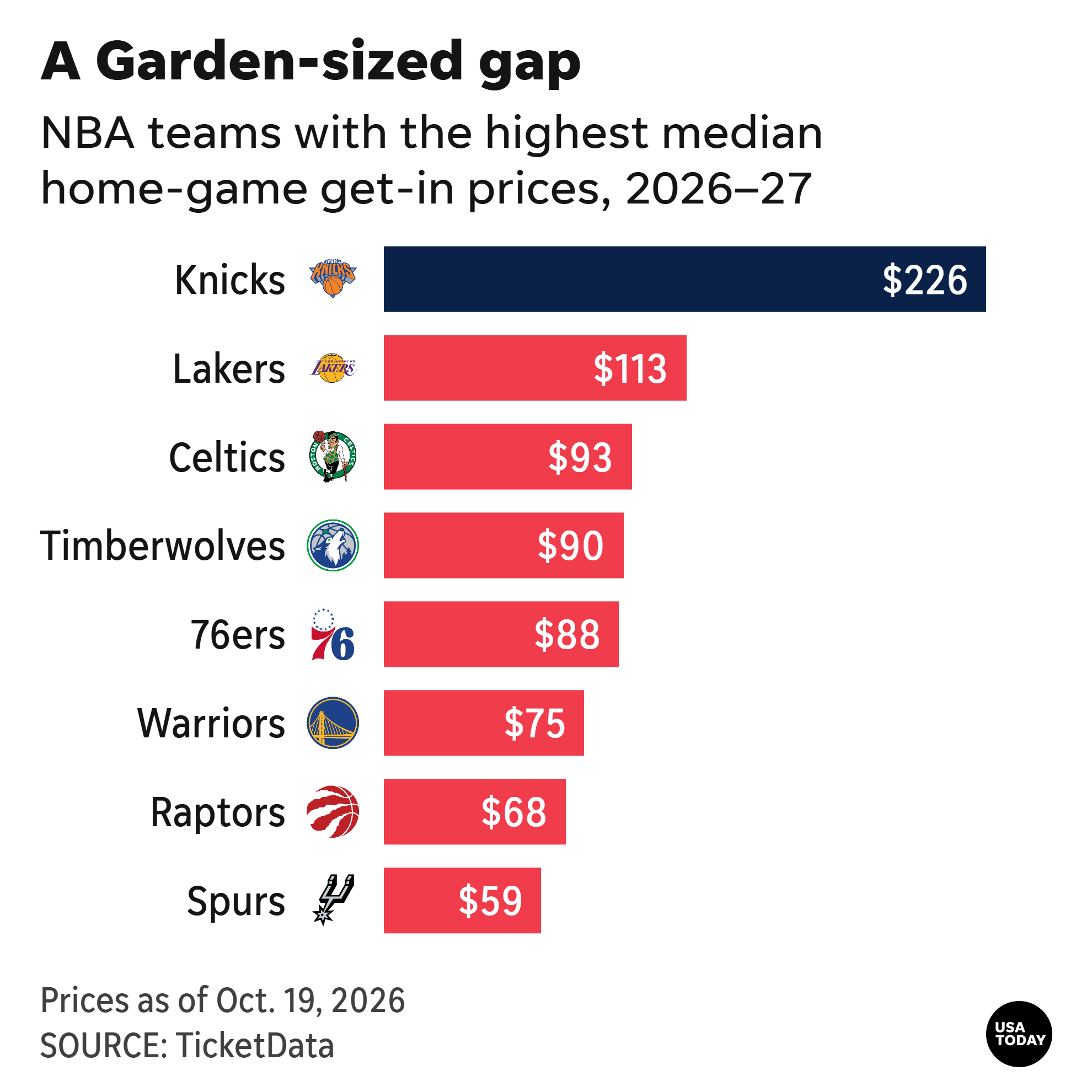 NBA teams with the highest median home-game get-in prices, 2026–27