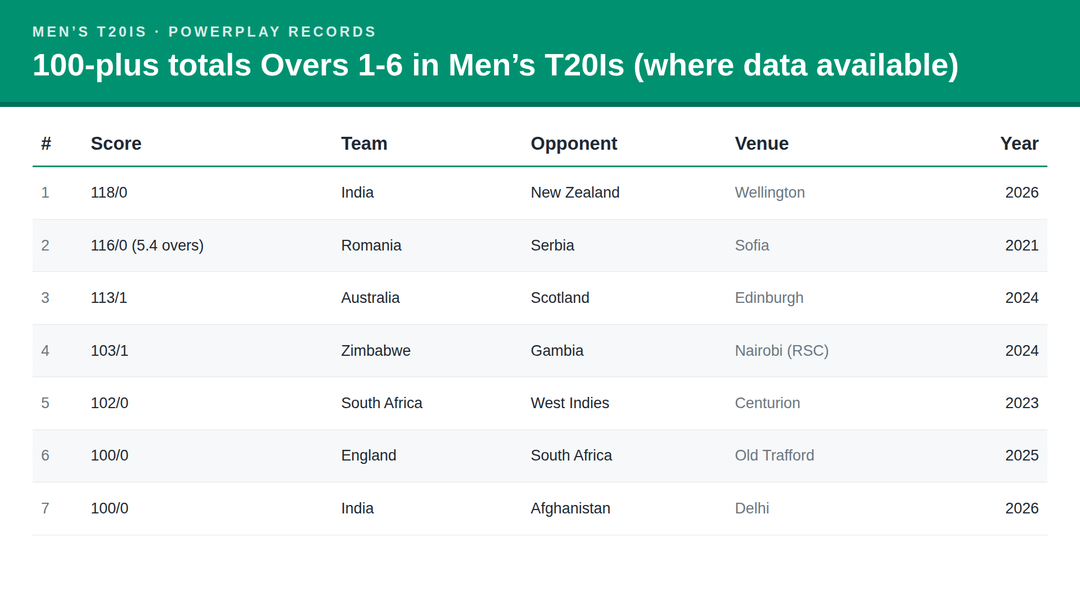 india-made-118-in-the-powerplay-in-wellington