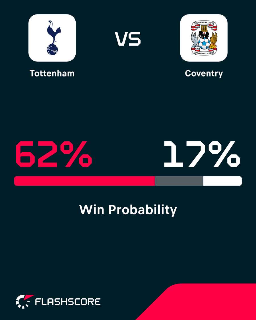 Tottenham Hotspur vs Coventry City - Win probability